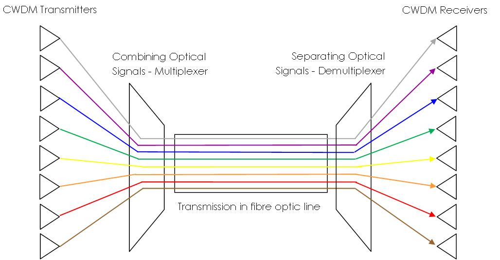 CWDM vs DWDM What's the difference? ETL Systems